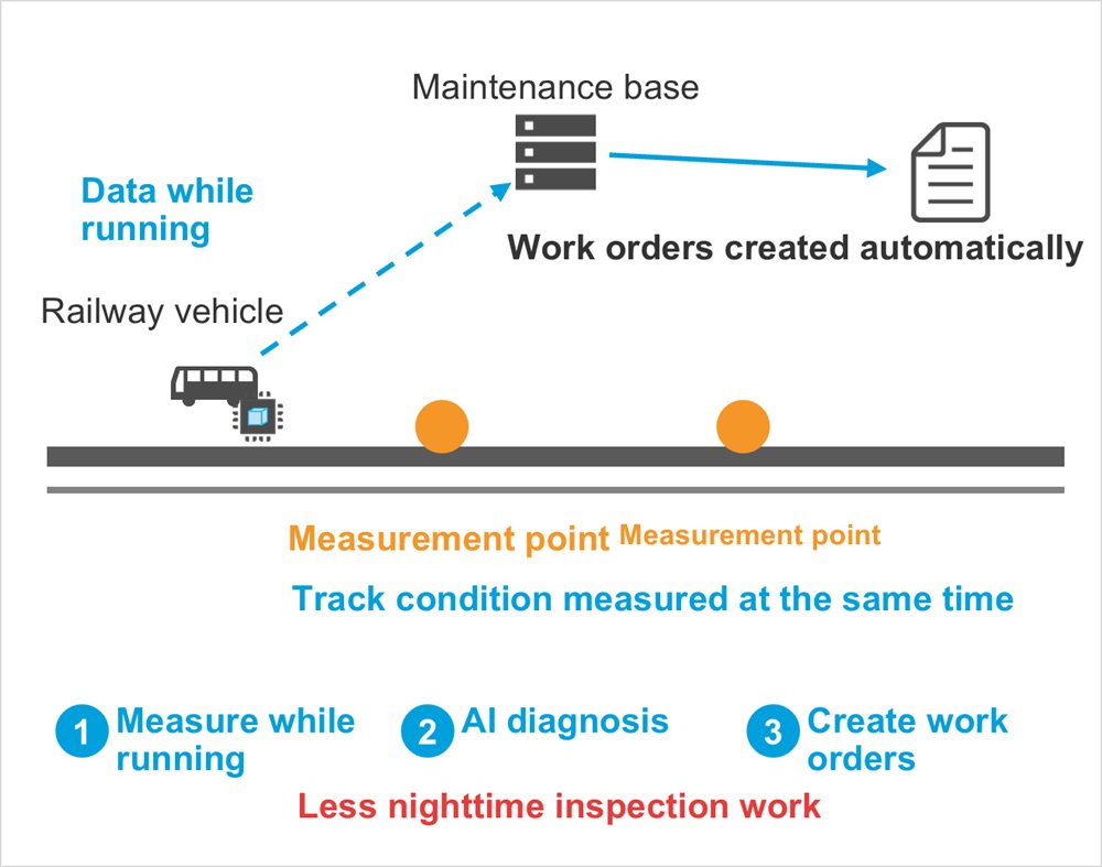 Diagram: Work orders created automatically, Maintenance base, Data while running, Railway vehicle, Measurement point, Measurement point, Track condition measured at the same time, Measure while running, AI diagnosis, Create work orders, Less nighttime inspection work