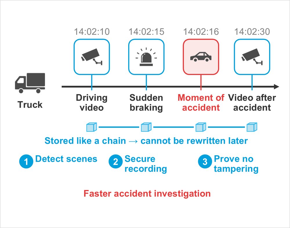 Diagram: Truck, Driving video, 14:02:10, Sudden braking, 14:02:15, Moment of accident, 14:02:16, Video after accident, 14:02:30, Stored like a chain → cannot be rewritten later, Detect scenes, Secure recording, Prove no tampering, Faster accident investigation