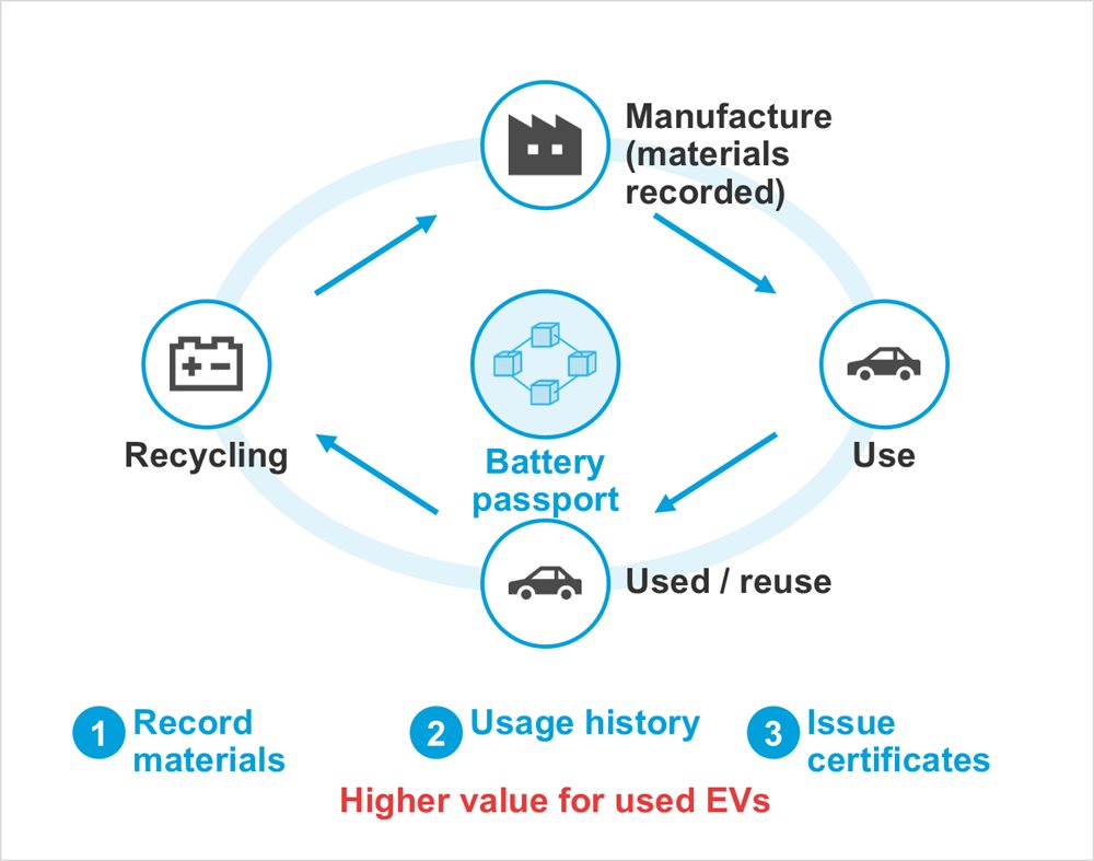 Diagram: Manufacture (materials recorded), Use, Used / reuse, Recycling, Battery passport, Record materials, Usage history, Issue certificates, Higher value for used EVs