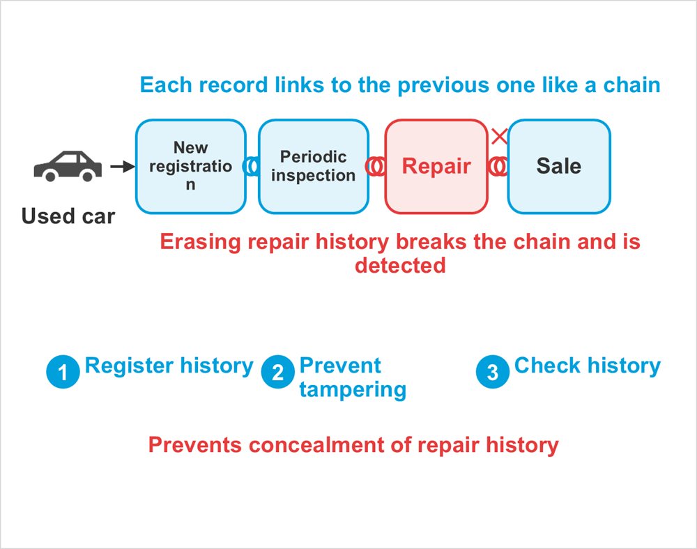 Diagram: Used car, New registration, Periodic inspection, Repair, Sale, Each record links to the previous one like a chain, Erasing repair history breaks the chain and is detected, Register history, Prevent tampering, Check history, Prevents concealment of repair history