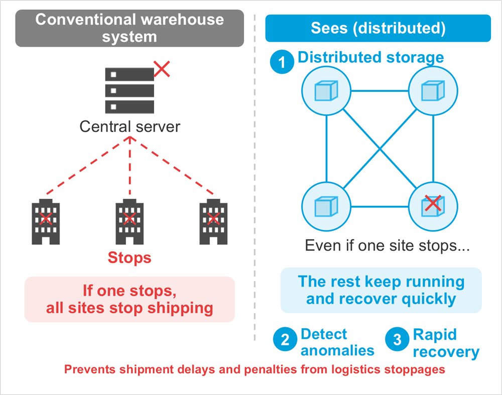 Diagram: Conventional warehouse system, Sees (distributed), Central server, Stops, If one stops, all sites stop shipping, Even if one site stops..., The rest keep running and recover quickly, Distributed storage, Detect anomalies, Rapid recovery, Prevents shipment delays and penalties from logistics stoppages