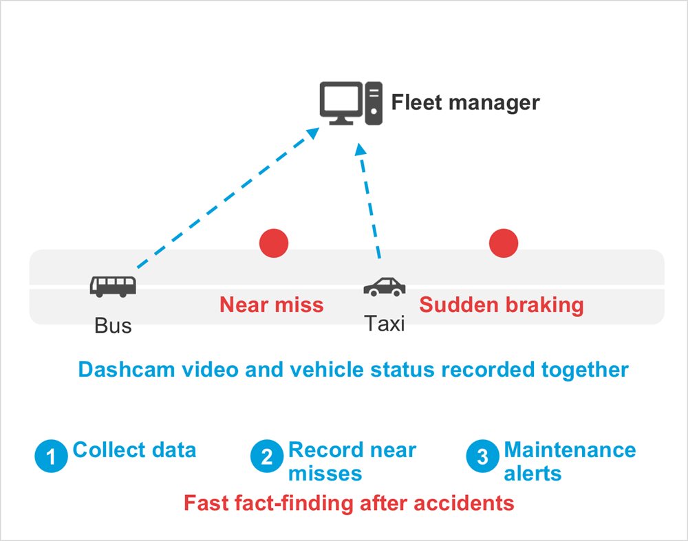 Diagram: Bus, Taxi, Fleet manager, Near miss, Sudden braking, Dashcam video and vehicle status recorded together, Collect data, Record near misses, Maintenance alerts, Fast fact-finding after accidents