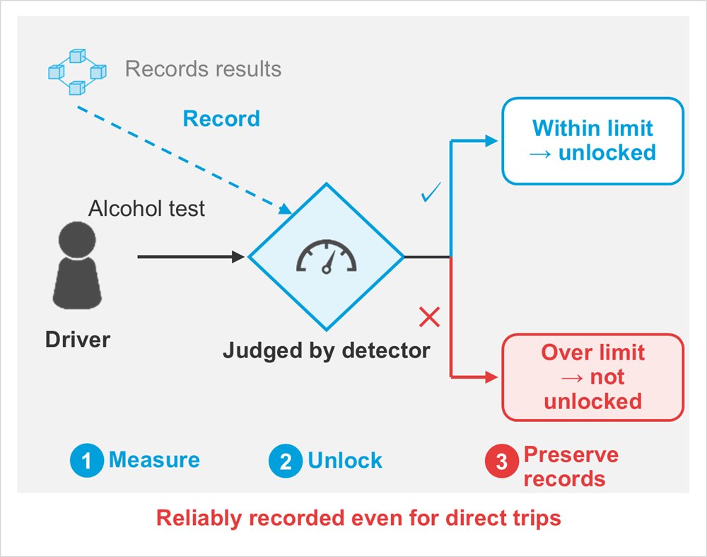 Diagram: Records results, Record, Driver, Alcohol test, Judged by detector, Within limit→ unlocked, Over limit→ not unlocked, Measure, Unlock, Preserve records, Reliably recorded even for direct trips