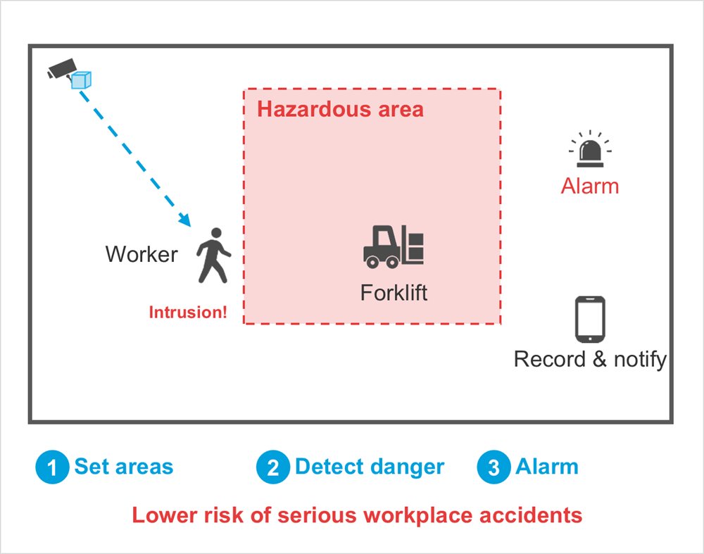 Diagram: Forklift, Worker, Alarm, Record & notify, Hazardous area, Intrusion!, Set areas, Detect danger, Alarm, Lower risk of serious workplace accidents
