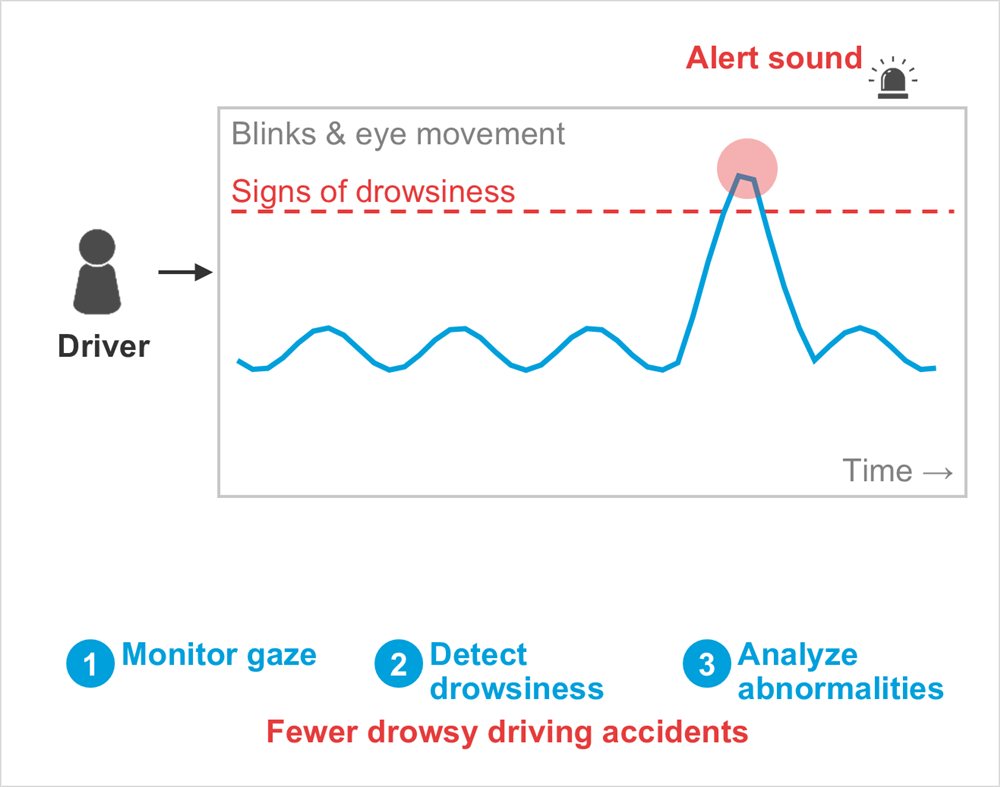 Diagram: Driver, Blinks & eye movement, Time →, Signs of drowsiness, Alert sound, Monitor gaze, Detect drowsiness, Analyze abnormalities, Fewer drowsy driving accidents