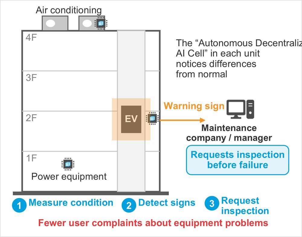 Diagram: 4F, 3F, 2F, 1F, EV, Air conditioning, Power equipment, Warning sign, Maintenance company / manager, Requests inspection before failure, The “Autonomous Decentralized AI Cell” in each unit notices differences from normal, Measure condition, Detect signs, Request inspection, Fewer user complaints about equipment problems