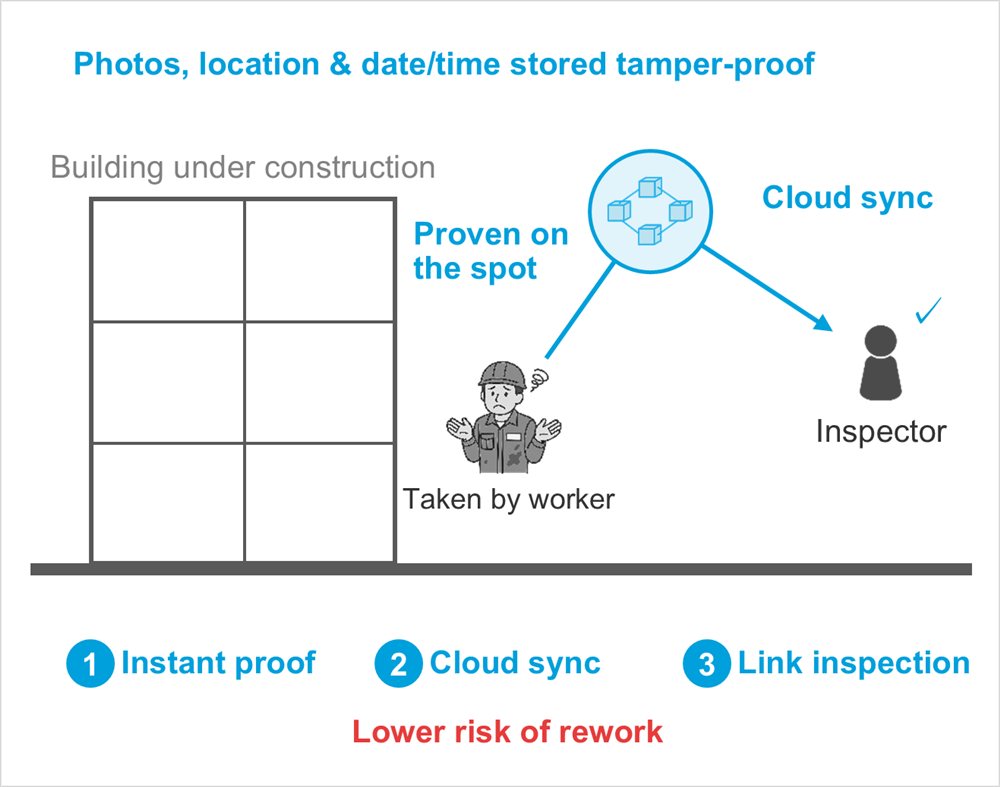 Diagram: Taken by worker, Inspector, Proven on the spot, Cloud sync, Building under construction, Photos, location & date/time stored tamper-proof, Instant proof, Cloud sync, Link inspection, Lower risk of rework