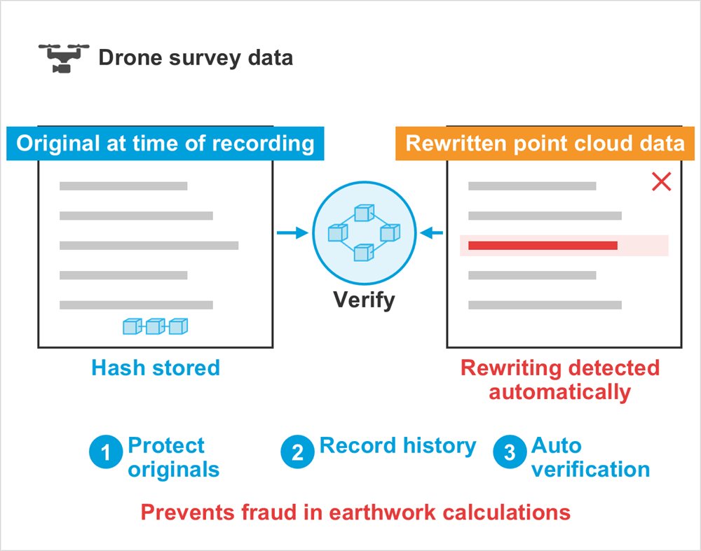 Diagram: Drone survey data, Original at time of recording, Hash stored, Rewritten point cloud data, Verify, Rewriting detected automatically, Protect originals, Record history, Auto verification, Prevents fraud in earthwork calculations