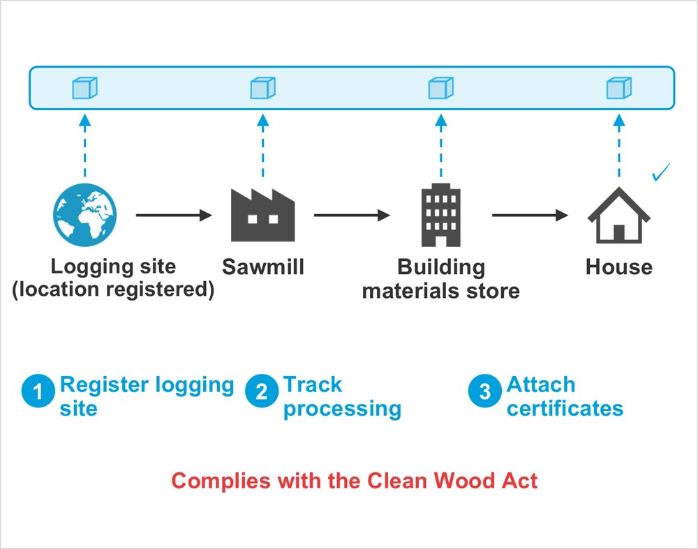 Diagram: Logging site (location registered), Sawmill, Building materials store, House, Register logging site, Track processing, Attach certificates, Complies with the Clean Wood Act