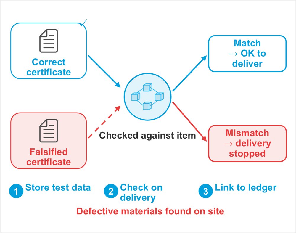 Diagram: Correct certificate, Falsified certificate, Checked against item, Match→ OK to deliver, Mismatch→ delivery stopped, Store test data, Check on delivery, Link to ledger, Defective materials found on site