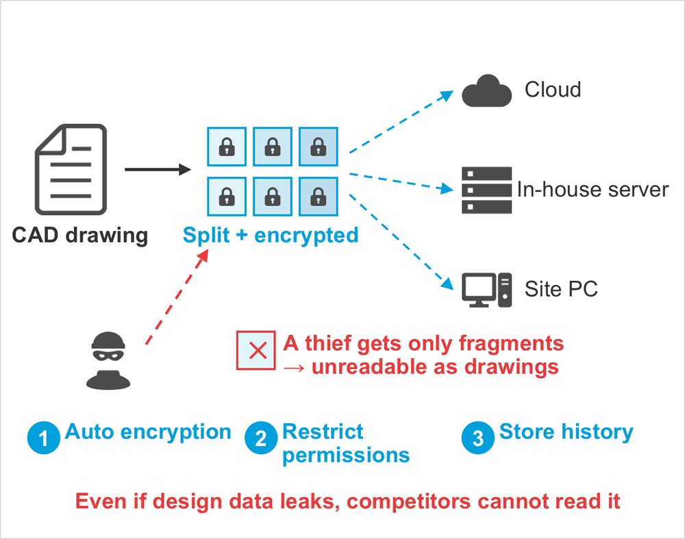 Diagram: CAD drawing, Split + encrypted, Cloud, In-house server, Site PC, A thief gets only fragments→ unreadable as drawings, Auto encryption, Restrict permissions, Store history, Even if design data leaks, competitors cannot read it