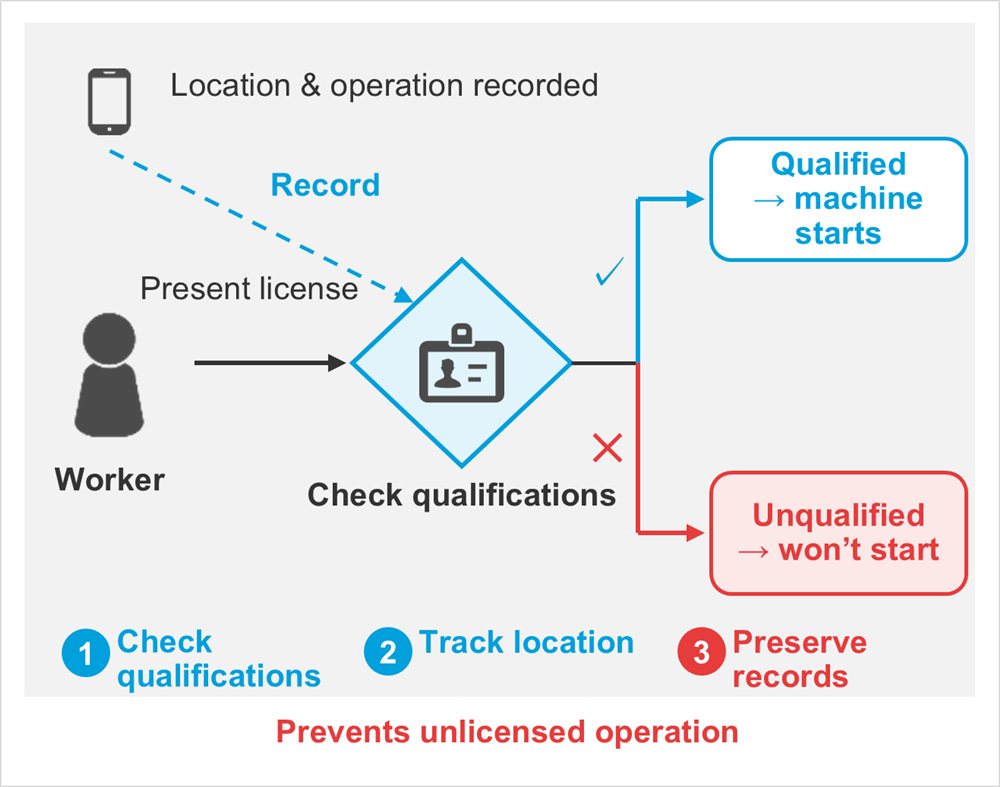 Diagram: Location & operation recorded, Record, Worker, Present license, Check qualifications, Qualified→ machine starts, Unqualified→ won’t start, Check qualifications, Track location, Preserve records, Prevents unlicensed operation