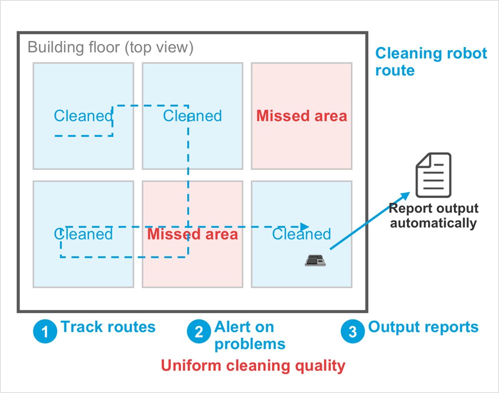 Diagram: Cleaned, Cleaned, Missed area, Cleaned, Missed area, Cleaned, Report output automatically, Building floor (top view), Cleaning robot route, Track routes, Alert on problems, Output reports, Uniform cleaning quality