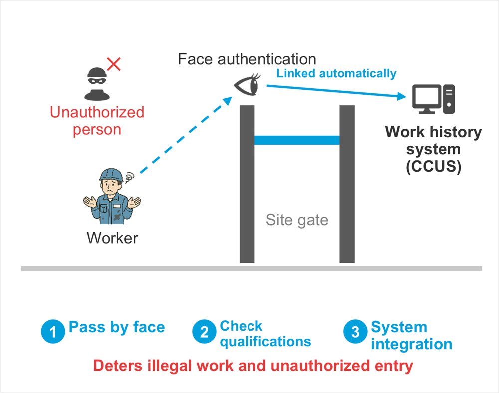 Diagram: Linked automatically, Worker, Face authentication, Work history system (CCUS), Unauthorized person, Site gate, Pass by face, Check qualifications, System integration, Deters illegal work and unauthorized entry