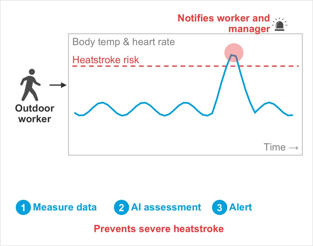 Diagram: Outdoor worker, Body temp & heart rate, Time →, Heatstroke risk, Notifies worker and manager, Measure data, AI assessment, Alert, Prevents severe heatstroke