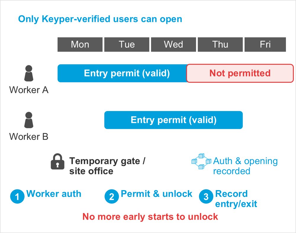 Diagram: Mon, Tue, Wed, Thu, Fri, Entry permit (valid), Not permitted, Entry permit (valid), Worker A, Worker B, Temporary gate / site office, Auth & opening recorded, Only Keyper-verified users can open, Worker auth, Permit & unlock, Record entry/exit, No more early starts to unlock