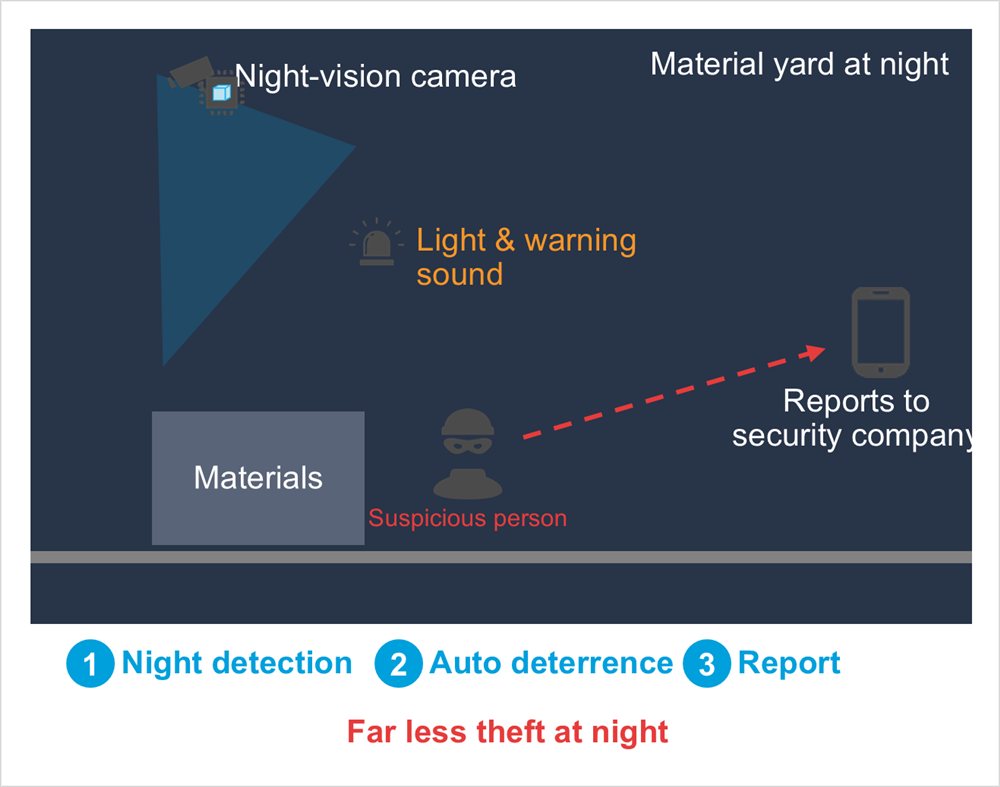Diagram: Materials, Night-vision camera, Suspicious person, Light & warning sound, Reports to security company, Material yard at night, Night detection, Auto deterrence, Report, Far less theft at night
