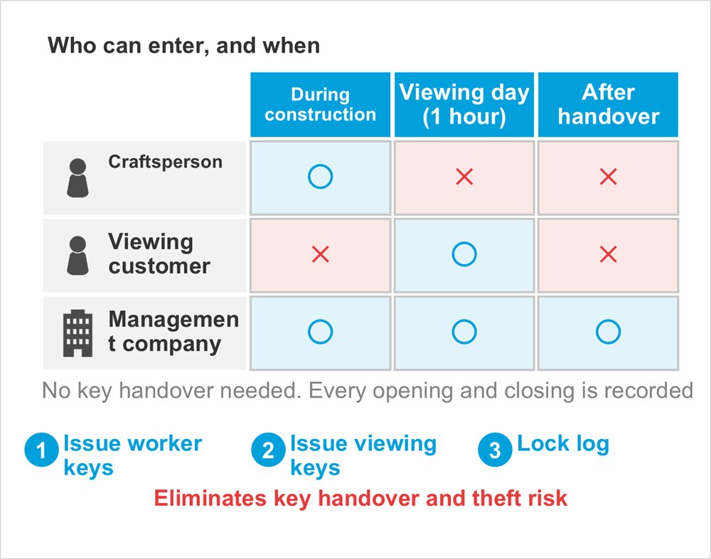 Diagram: Who can enter, and when, During construction, Viewing day (1 hour), After handover, Craftsperson, Viewing customer, Management company, No key handover needed. Every opening and closing is recorded, Issue worker keys, Issue viewing keys, Lock log, Eliminates key handover and theft risk
