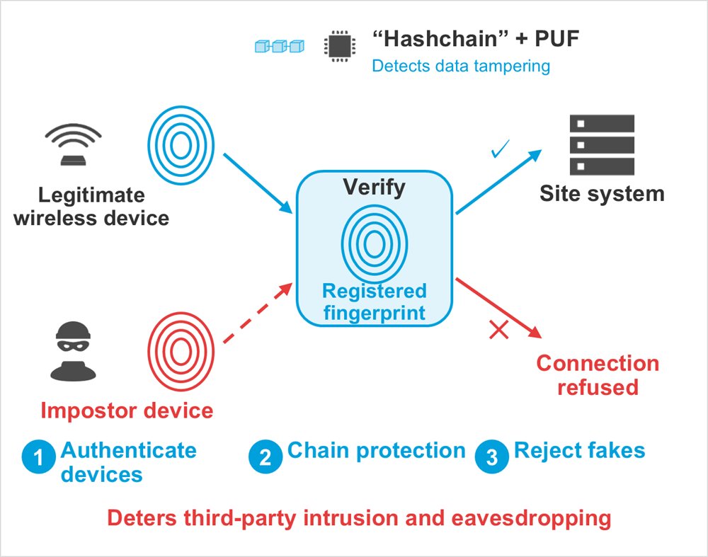 Diagram: “Hashchain” + PUF, Detects data tampering, Legitimate wireless device, Impostor device, Registered fingerprint, Verify, Site system, Connection refused, Authenticate devices, Chain protection, Reject fakes, Deters third-party intrusion and eavesdropping
