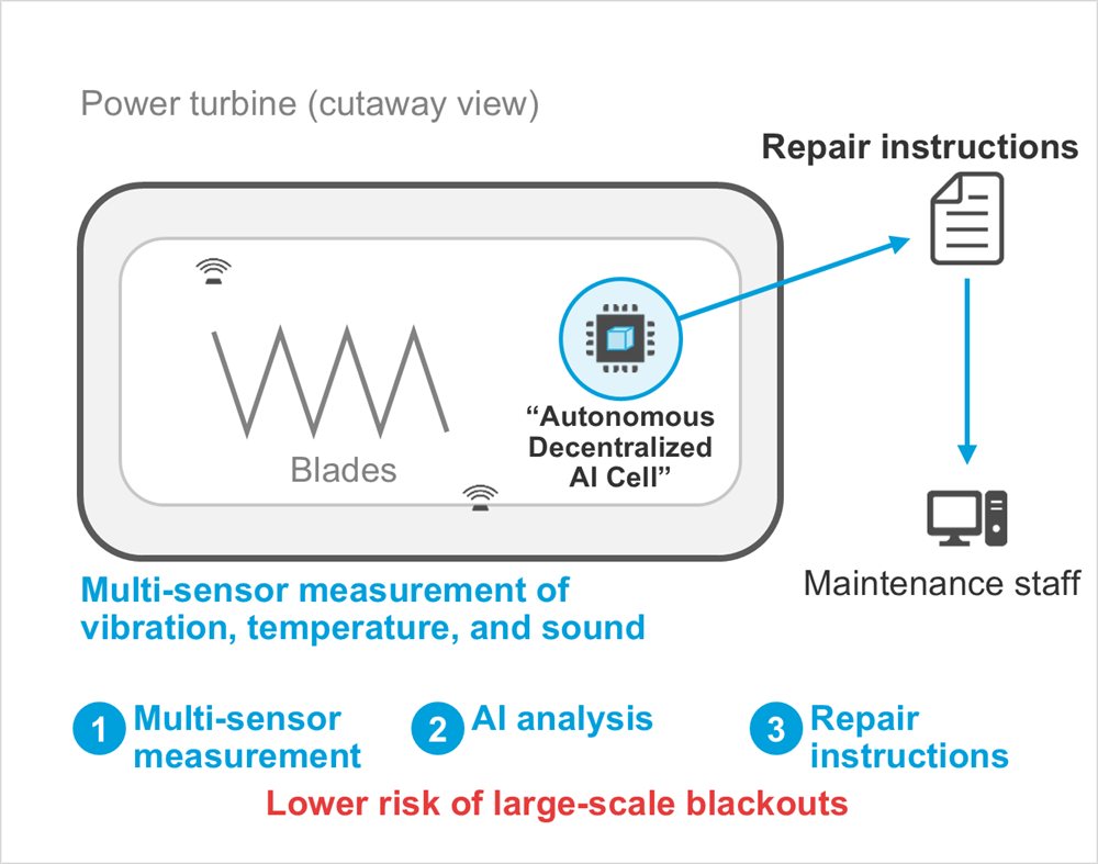 Diagram: Repair instructions, Maintenance staff, Power turbine (cutaway view), Multi-sensor measurement of vibration, temperature, and sound, Blades, “Autonomous Decentralized AI Cell”, Multi-sensor measurement, AI analysis, Repair instructions, Lower risk of large-scale blackouts