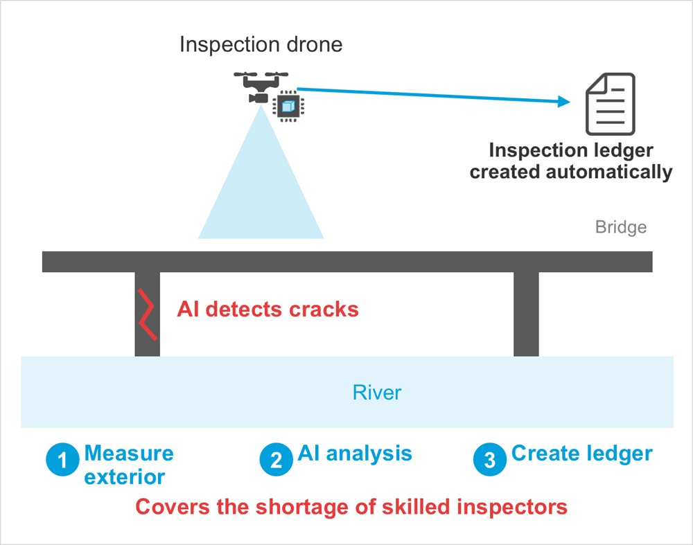 Diagram: Inspection drone, Inspection ledger created automatically, Bridge, AI detects cracks, River, Measure exterior, AI analysis, Create ledger, Covers the shortage of skilled inspectors