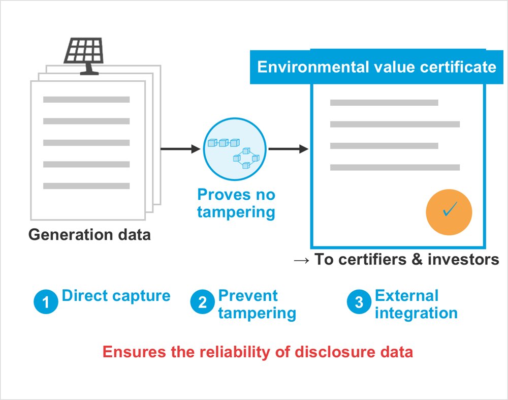 Diagram: Generation data, Proves no tampering, Environmental value certificate, → To certifiers & investors, Direct capture, Prevent tampering, External integration, Ensures the reliability of disclosure data