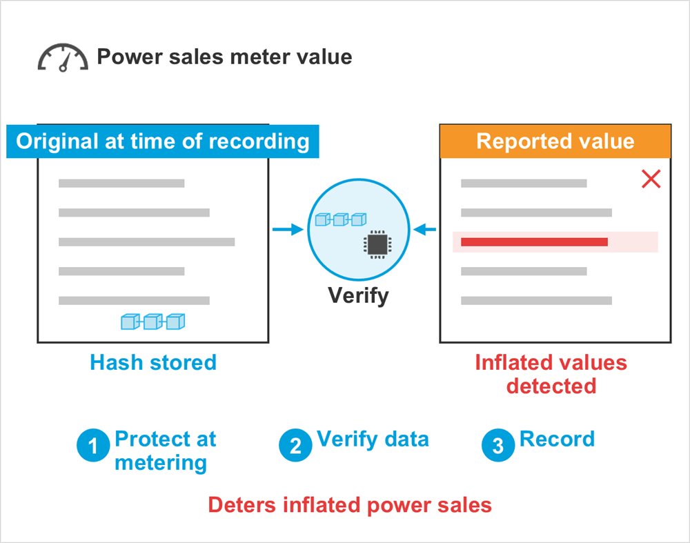 Diagram: Power sales meter value, Original at time of recording, Hash stored, Reported value, Verify, Inflated values detected, Protect at metering, Verify data, Record, Deters inflated power sales