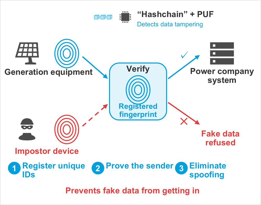 Diagram: “Hashchain” + PUF, Detects data tampering, Generation equipment, Impostor device, Registered fingerprint, Verify, Power company system, Fake data refused, Register unique IDs, Prove the sender, Eliminate spoofing, Prevents fake data from getting in