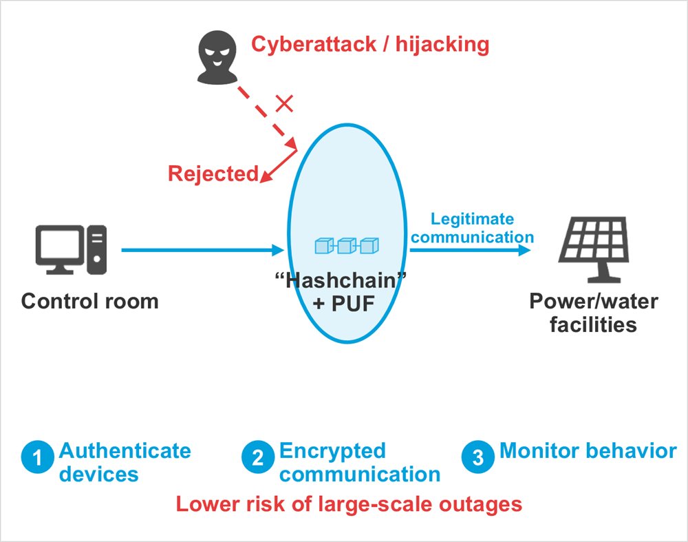 Diagram: Control room, “Hashchain” + PUF, Legitimate communication, Power/water facilities, Cyberattack / hijacking, Rejected, Authenticate devices, Encrypted communication, Monitor behavior, Lower risk of large-scale outages