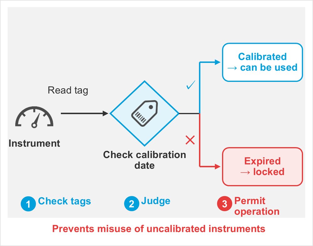 Diagram: Instrument, Read tag, Check calibration date, Calibrated→ can be used, Expired→ locked, Check tags, Judge, Permit operation, Prevents misuse of uncalibrated instruments