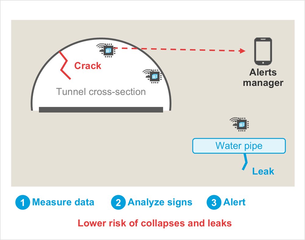 Diagram: Water pipe, Alerts manager, Tunnel cross-section, Crack, Leak, Measure data, Analyze signs, Alert, Lower risk of collapses and leaks