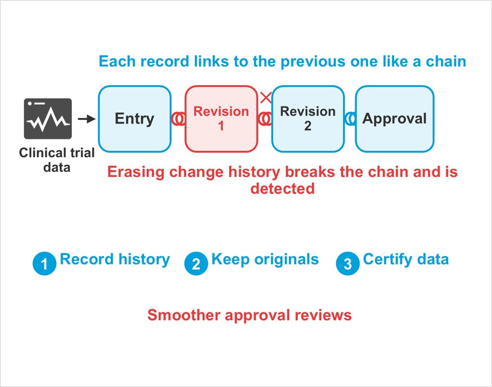 Diagram: Clinical trial data, Entry, Revision 1, Revision 2, Approval, Each record links to the previous one like a chain, Erasing change history breaks the chain and is detected, Record history, Keep originals, Certify data, Smoother approval reviews