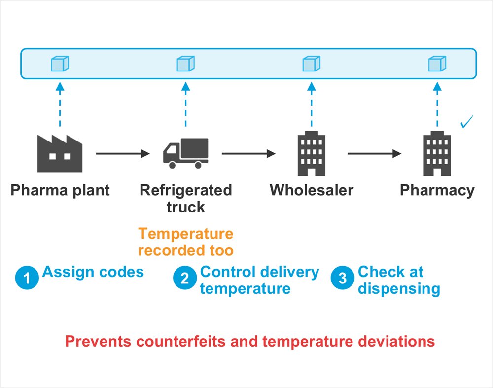 Diagram: Pharma plant, Refrigerated truck, Wholesaler, Pharmacy, Temperature recorded too, Assign codes, Control delivery temperature, Check at dispensing, Prevents counterfeits and temperature deviations