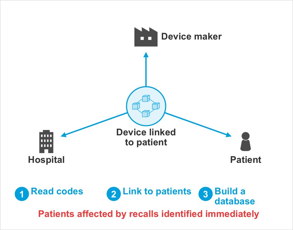 Diagram: Device maker, Hospital, Patient, Device linked to patient, Read codes, Link to patients, Build a database, Patients affected by recalls identified immediately