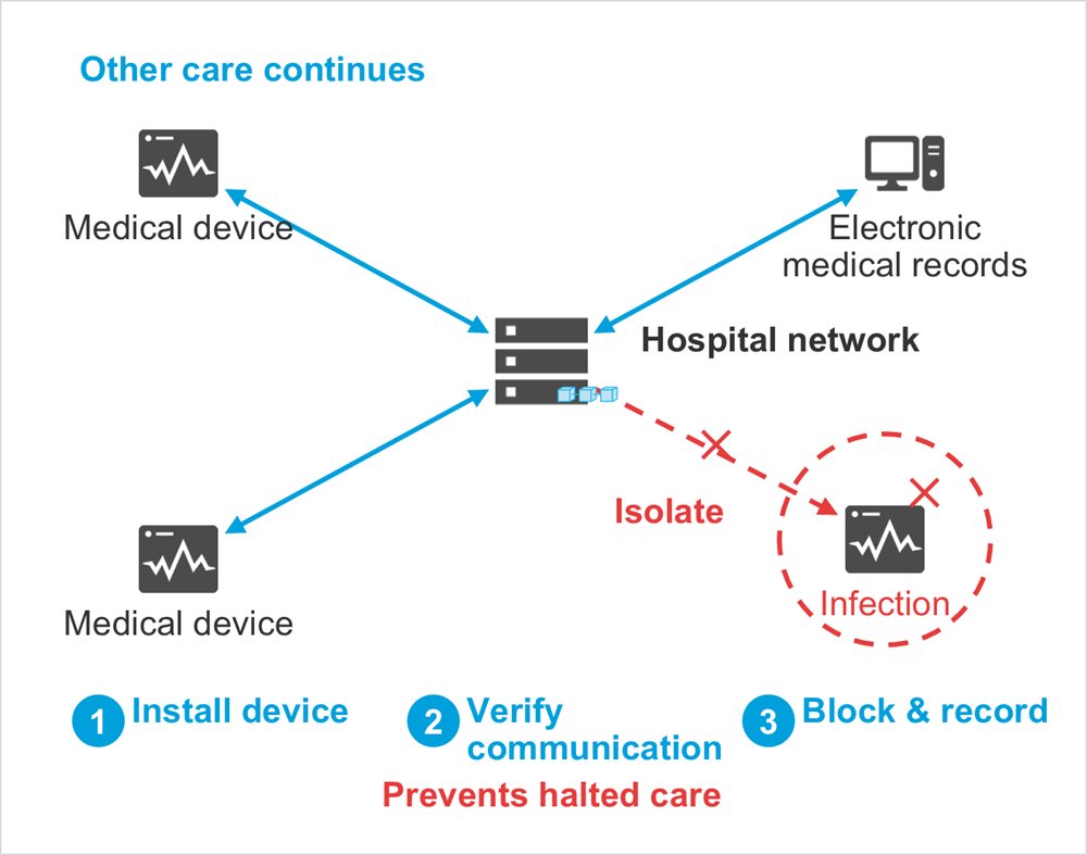 Diagram: Medical device, Electronic medical records, Medical device, Infection, Isolate, Other care continues, Hospital network, Install device, Verify communication, Block & record, Prevents halted care