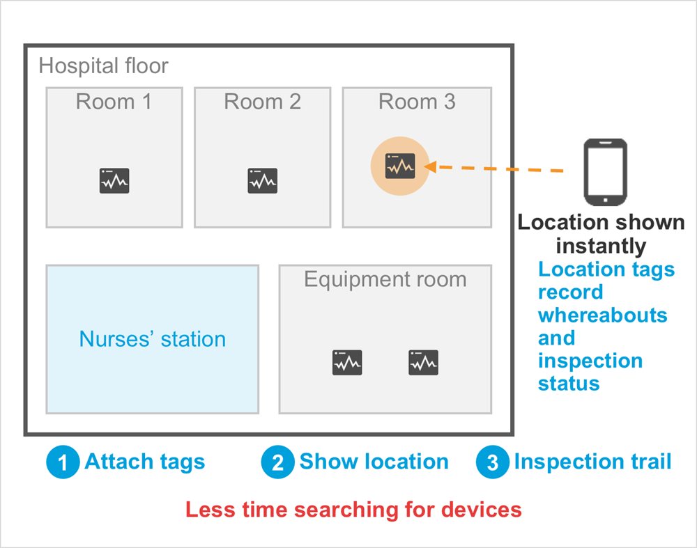 Diagram: Room 1, Room 2, Room 3, Nurses’ station, Equipment room, Location shown instantly, Hospital floor, Location tags record whereabouts and inspection status, Attach tags, Show location, Inspection trail, Less time searching for devices