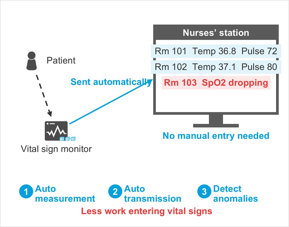 Diagram: Nurses’ station, Rm 101 Temp 36.8 Pulse 72, Rm 102 Temp 37.1 Pulse 80, Rm 103 SpO2 dropping, Sent automatically, Patient, Vital sign monitor, No manual entry needed, Auto measurement, Auto transmission, Detect anomalies, Less work entering vital signs