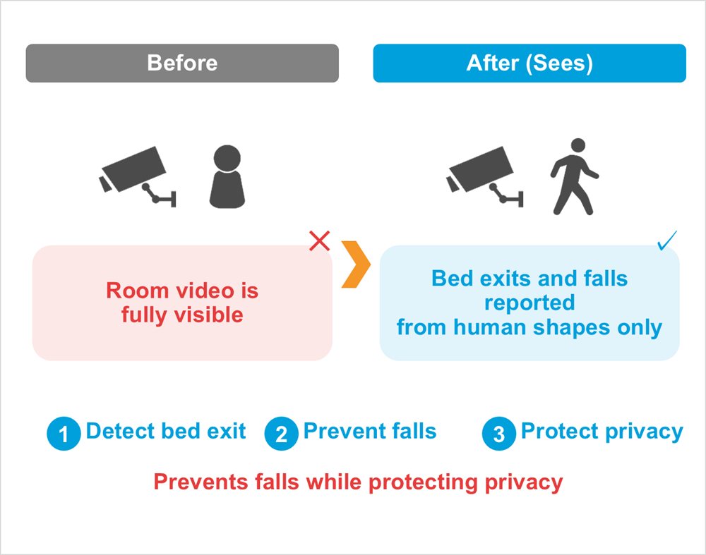 Diagram: Before, After (Sees), Room video is fully visible, Bed exits and falls reported from human shapes only, Detect bed exit, Prevent falls, Protect privacy, Prevents falls while protecting privacy