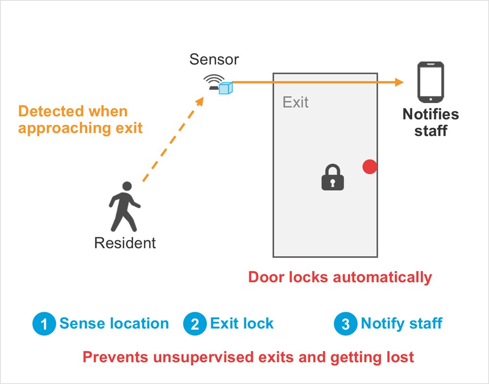 Diagram: Resident, Sensor, Notifies staff, Door locks automatically, Exit, Detected when approaching exit, Sense location, Exit lock, Notify staff, Prevents unsupervised exits and getting lost