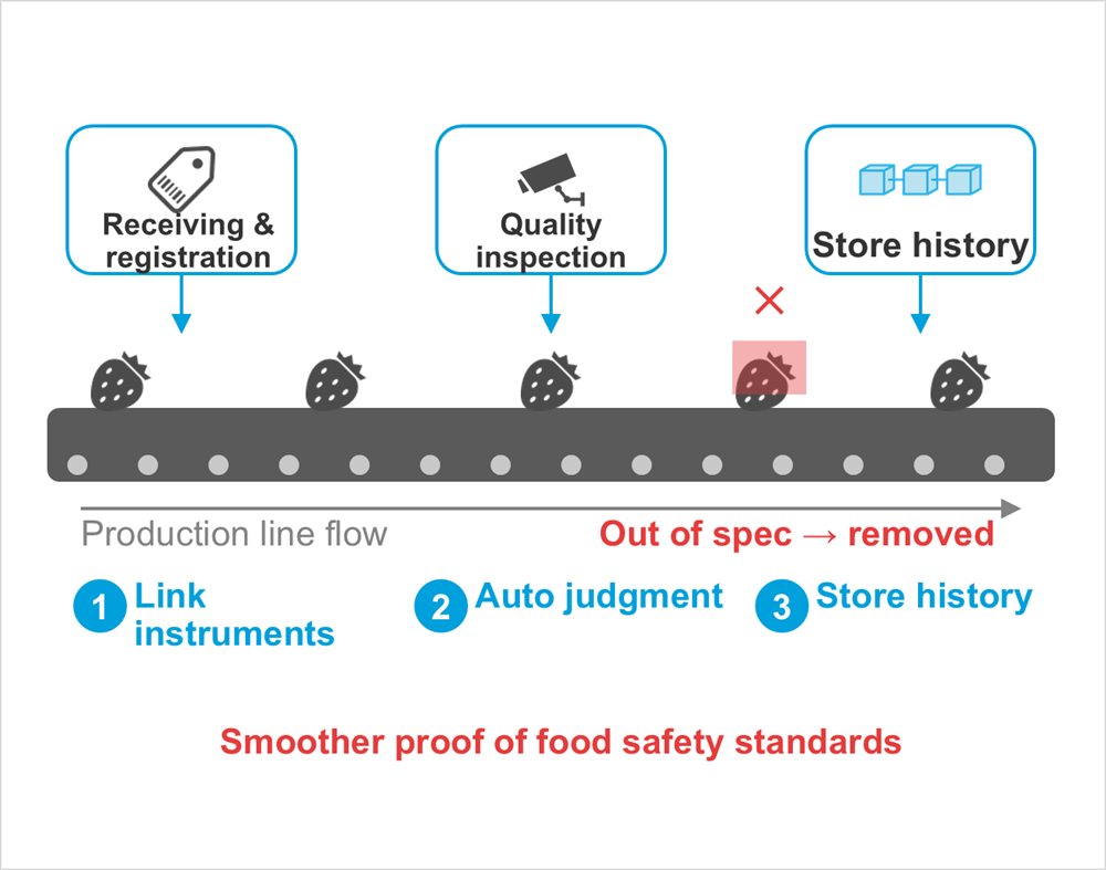 Diagram: Production line flow, Out of spec → removed, Receiving & registration, Quality inspection, Store history, Link instruments, Auto judgment, Store history, Smoother proof of food safety standards