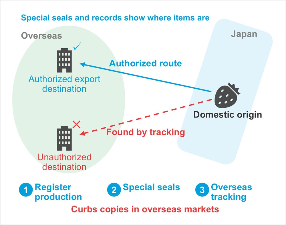 Diagram: Authorized route, Found by tracking, Domestic origin, Authorized export destination, Unauthorized destination, Overseas, Japan, Special seals and records show where items are, Register production, Special seals, Overseas tracking, Curbs copies in overseas markets