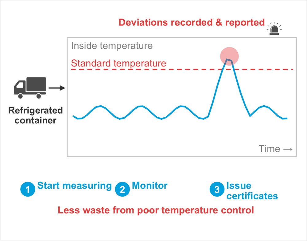 Diagram: Refrigerated container, Inside temperature, Time →, Standard temperature, Deviations recorded & reported, Start measuring, Monitor, Issue certificates, Less waste from poor temperature control