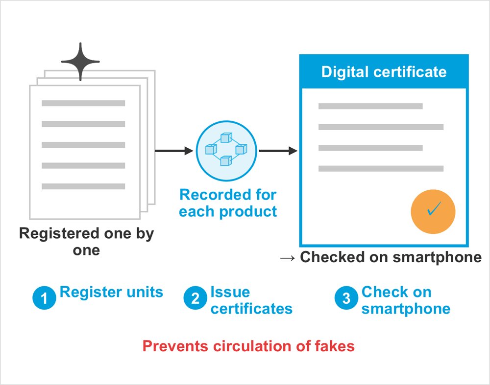 Diagram: Registered one by one, Recorded for each product, Digital certificate, → Checked on smartphone, Register units, Issue certificates, Check on smartphone, Prevents circulation of fakes