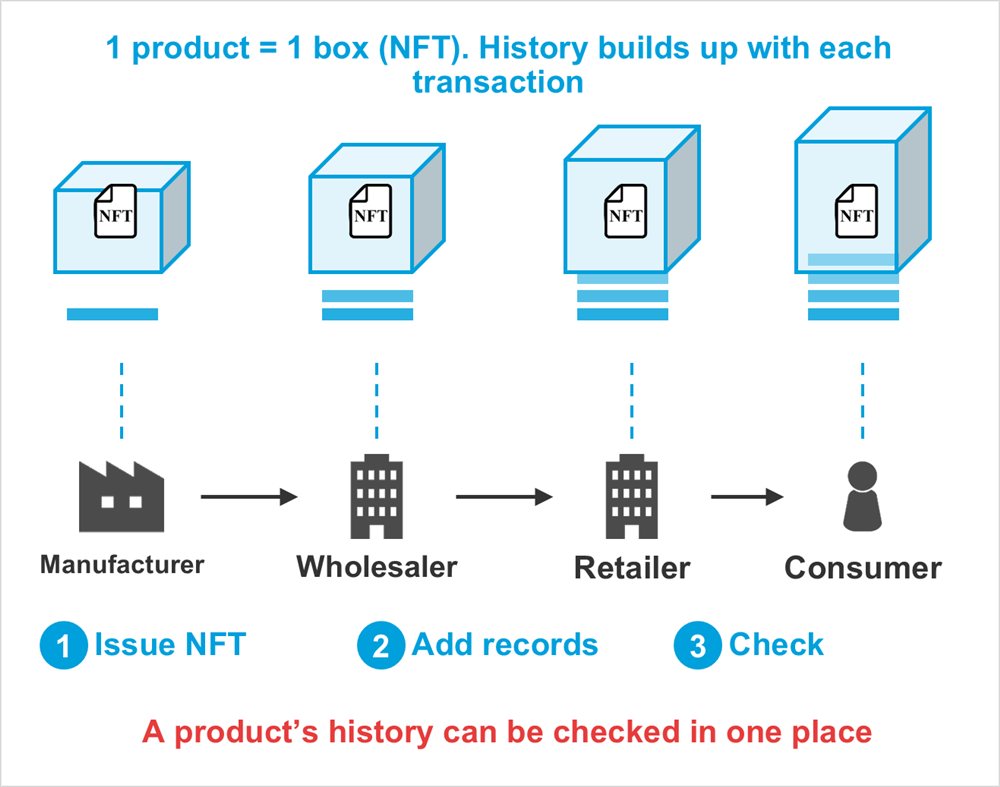 Diagram: Manufacturer, Wholesaler, Retailer, Consumer, 1 product = 1 box (NFT). History builds up with each transaction, Issue NFT, Add records, Check, A product’s history can be checked in one place