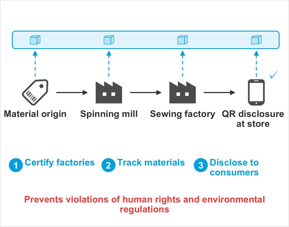 Diagram: Material origin, Spinning mill, Sewing factory, QR disclosure at store, Certify factories, Track materials, Disclose to consumers, Prevents violations of human rights and environmental regulations
