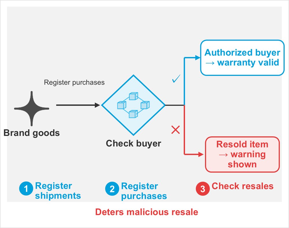 Diagram: Brand goods, Register purchases, Check buyer, Authorized buyer→ warranty valid, Resold item→ warning shown, Register shipments, Register purchases, Check resales, Deters malicious resale