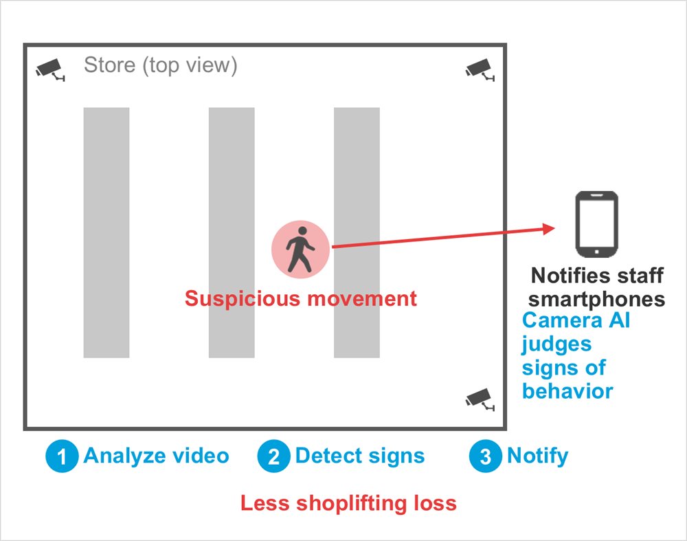 Diagram: Notifies staff smartphones, Store (top view), Suspicious movement, Camera AI judges signs of behavior, Analyze video, Detect signs, Notify, Less shoplifting loss