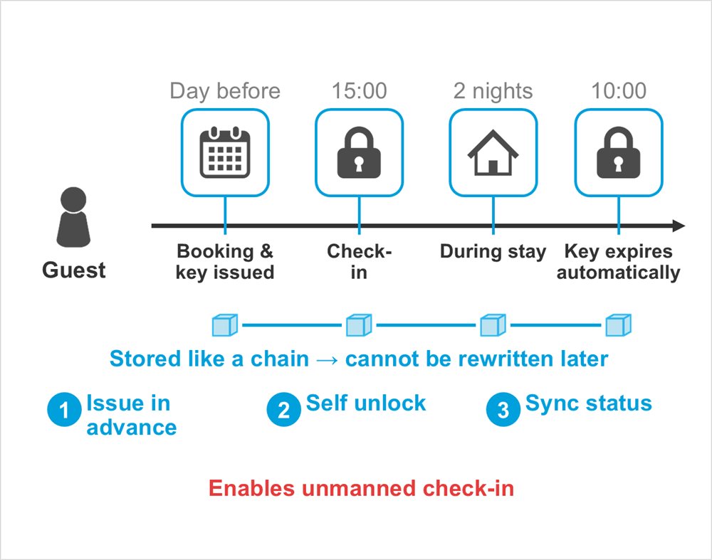 Diagram: Guest, Booking & key issued, Day before, Check- in, 15:00, During stay, 2 nights, Key expires automatically, 10:00, Stored like a chain → cannot be rewritten later, Issue in advance, Self unlock, Sync status, Enables unmanned check-in