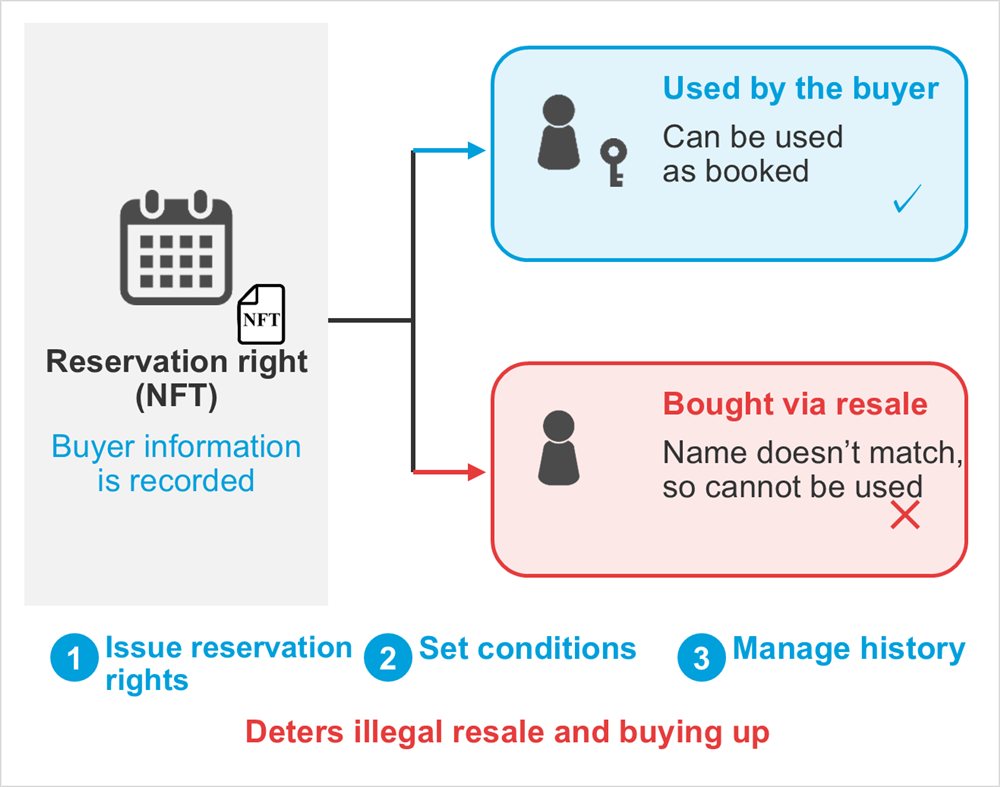 Diagram: Reservation right (NFT), Buyer information is recorded, Used by the buyer, Can be used as booked, Bought via resale, Name doesn’t match, so cannot be used, Issue reservation rights, Set conditions, Manage history, Deters illegal resale and buying up