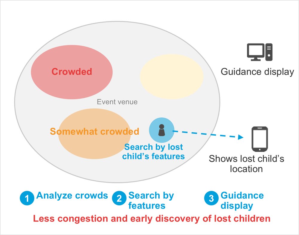 Diagram: Event venue, Guidance display, Shows lost child’s location, Crowded, Somewhat crowded, Search by lost child’s features, Analyze crowds, Search by features, Guidance display, Less congestion and early discovery of lost children